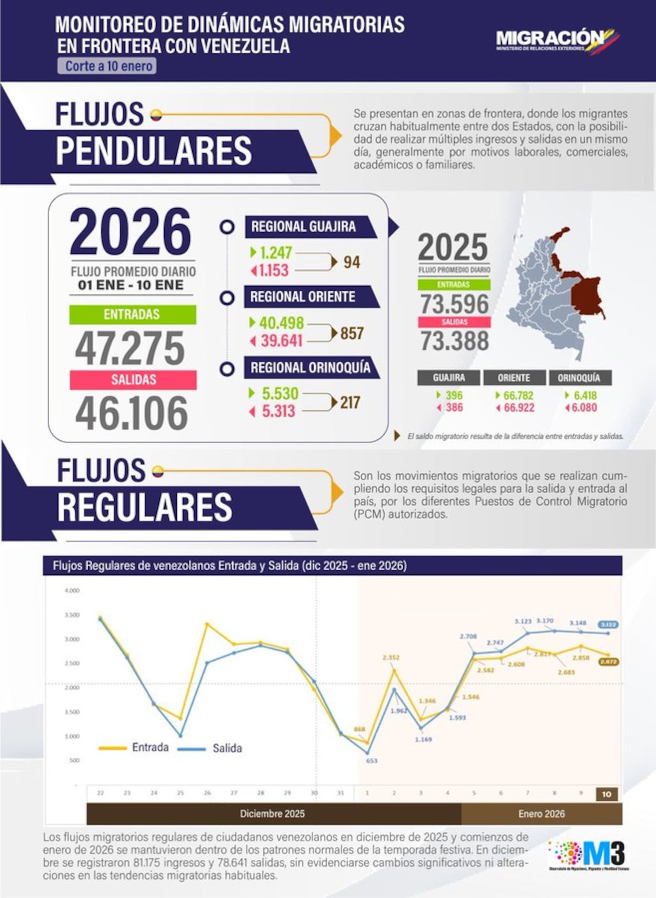 Datos de Migración Colombia