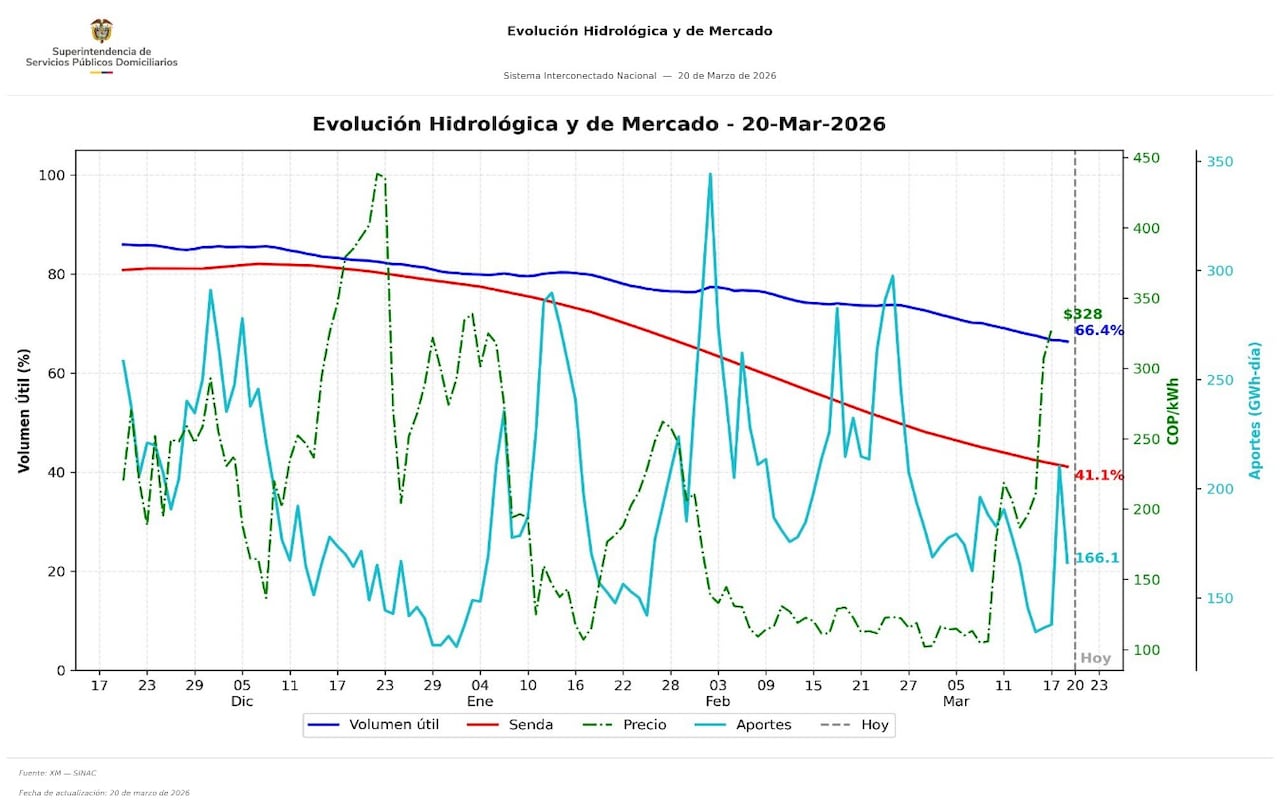 La evolución reciente del sistema muestra que el volumen útil de los embalses (línea azul) se ha mantenido por encima de la senda de referencia (línea roja), aunque con una tendencia gradual a la disminución, ubicándose actualmente en niveles cercanos al 66 %.