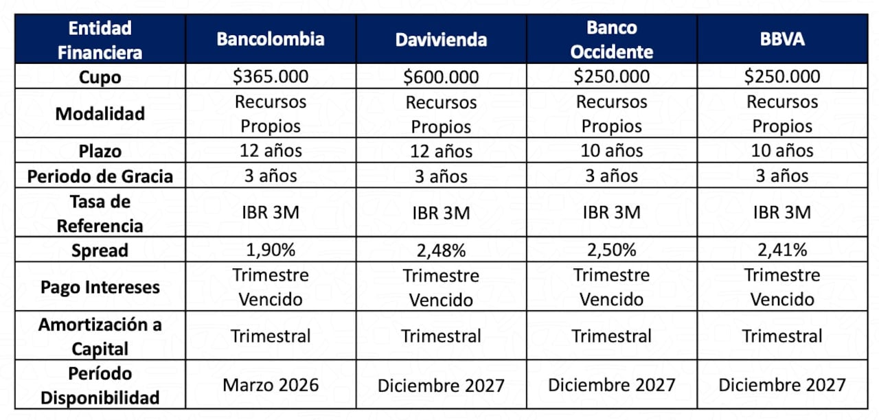 Créditos realizados por la Alcaldía de Cali