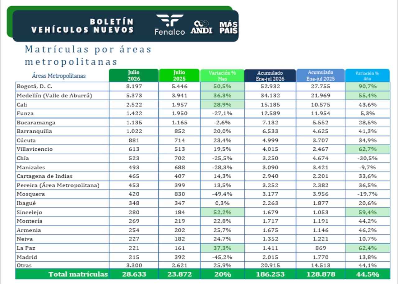 Comportamiento del mercado automotor por ciudades.
