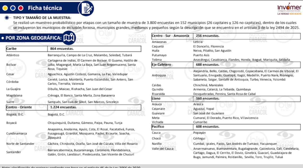 Detalles Geográficos de los encuestados,