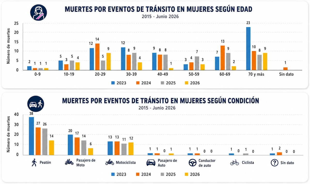 Datos del Observatorio de Movilidad de Cali.