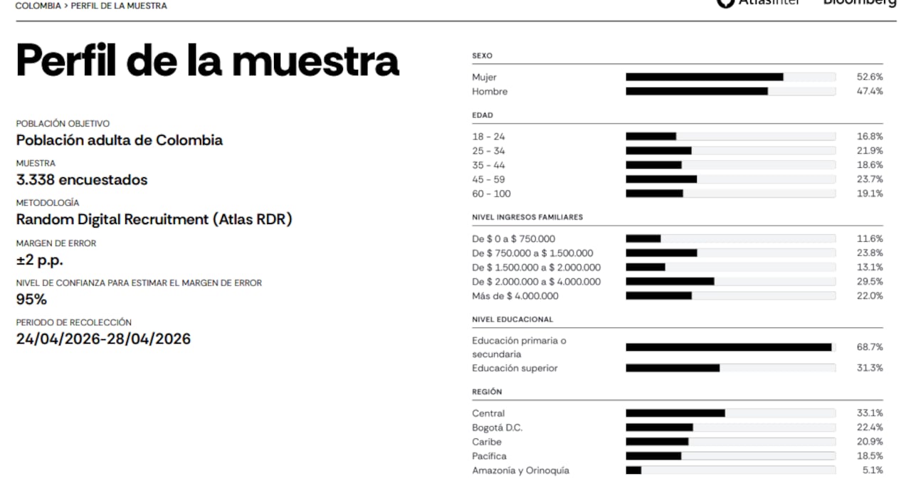La encuesta de AtlasIntel se basó en 5.039 entrevistas realizadas entre el 9 y el 14 de mayo, cumpliendo con los estándares de la nueva ley de encuestas en Colombia.