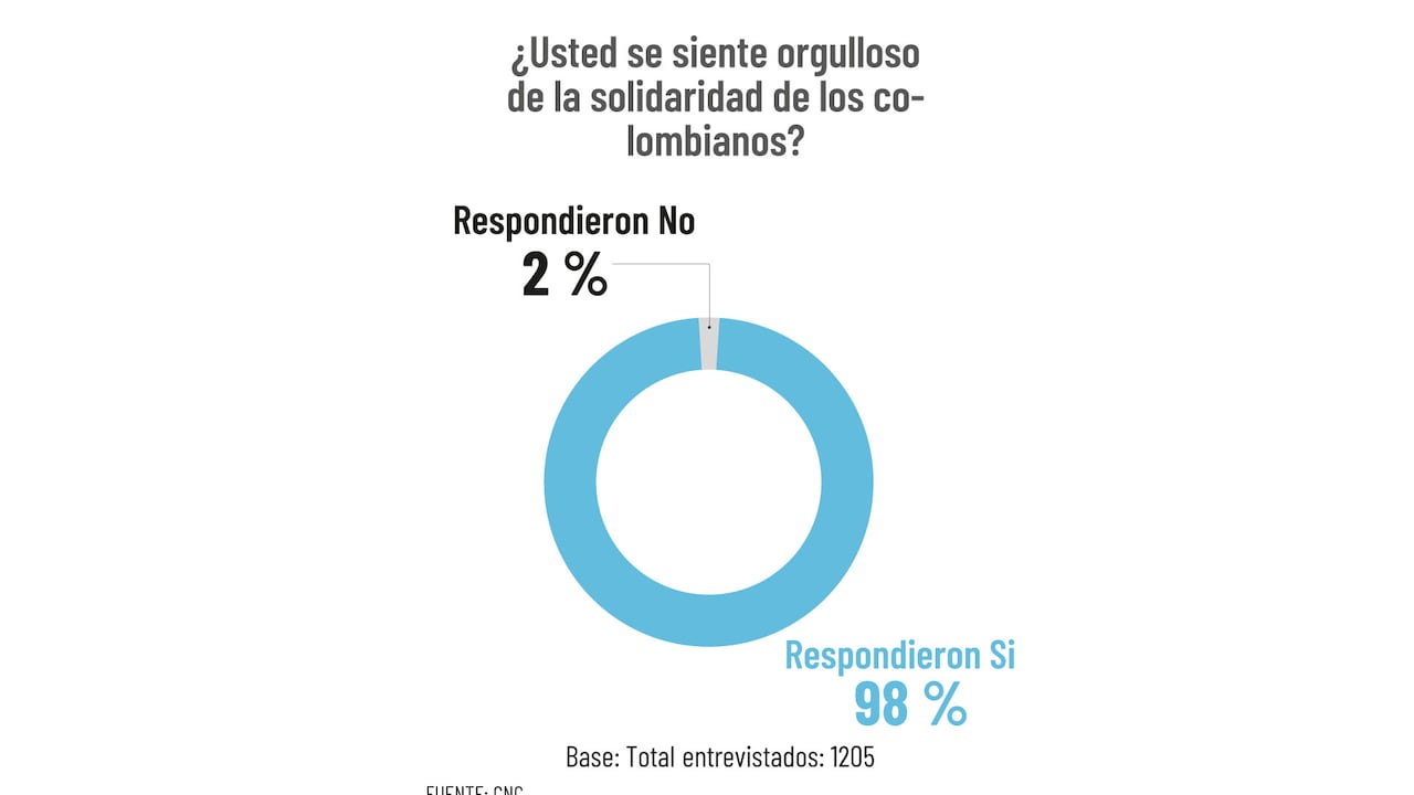 Esto opinaron los caleños sobre la solidaridad en medio de la tragedia.