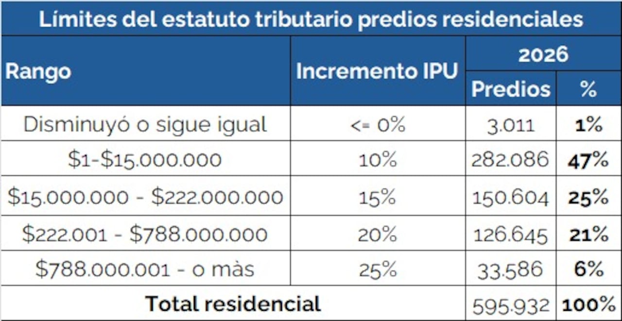 Estos son los topes de incremento del impuesto predial, según el avalúo de cada edificación.