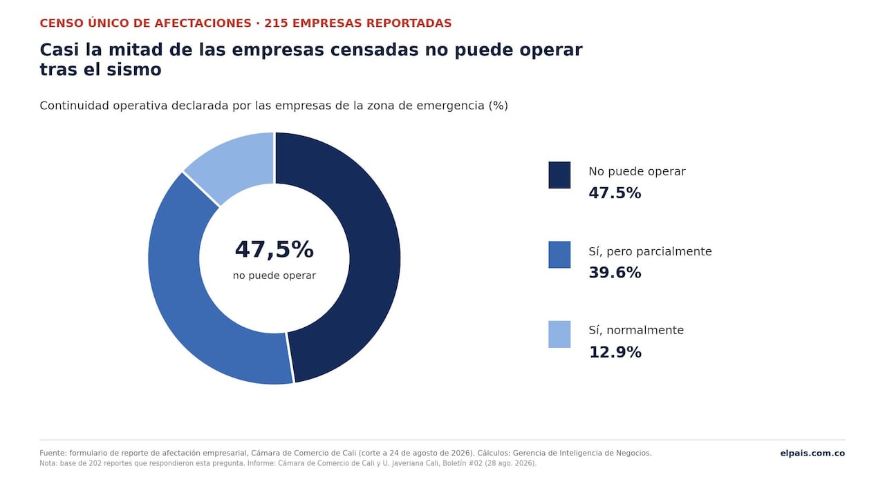 Solo 1 de cada 8 empresas censadas mantiene su operación normal tras el sismo. Fuente: Censo Único de Afectaciones, Cámara de Comercio de Cali.