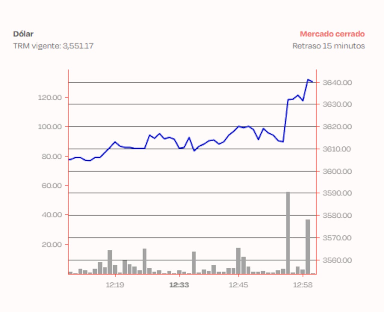 Así cerró el dólar en Colombia la jornada de este 27 de abril de 2026.