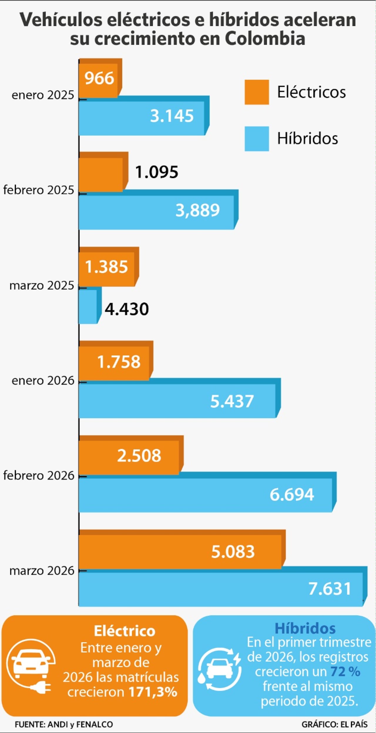 Las ventas de vehículos eléctricos e híbridos en Colombia crecieron más del 90% en el primer trimestre de 2026, impulsadas por menores costos y beneficios tributarios.
