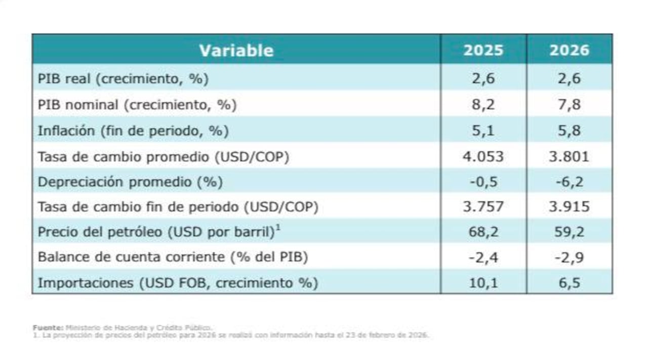 Ministerio de Hacienda presentó las variables del plan financiero para 2026.