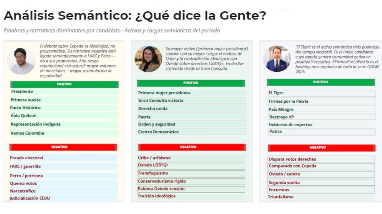 Lo que dice la gente en redes de los candidatos presidenciales, según estudio de la Ean.