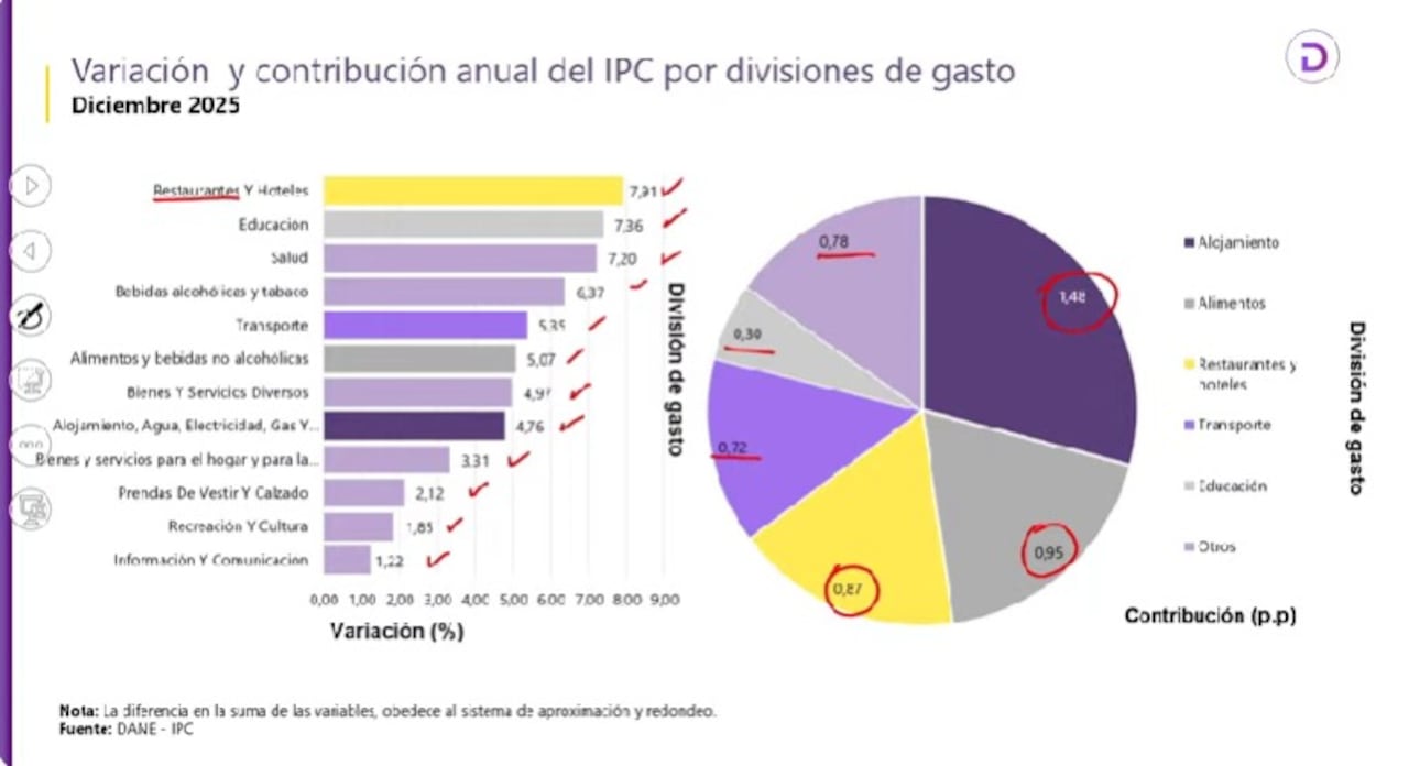 Dane reportó que la inflación nacional cerró 2025 en 5,10 %, con una variación de 0,27 % en diciembre y diferencias entre regiones y grupos de gasto. Mientras algunos alimentos bajaron de precio, servicios como restaurantes, educación y salud mantuvieron aumentos, y Cali se ubicó por debajo del promedio nacional con una inflación de 4,82 %.