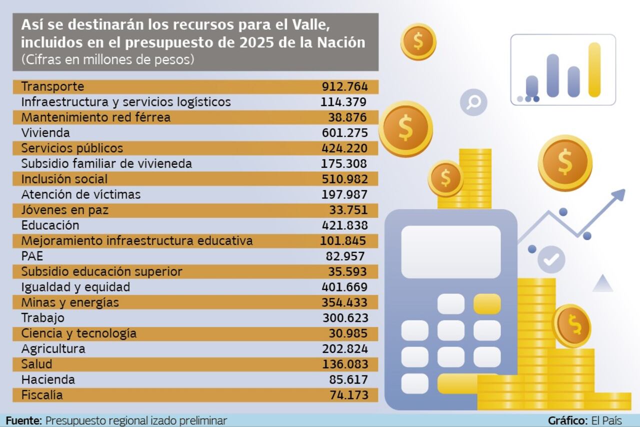 Recursos para el Valle, incluidos en el presupuesto general de 2025
Gráfico: El País Fuente: Presupuesto regionalizado