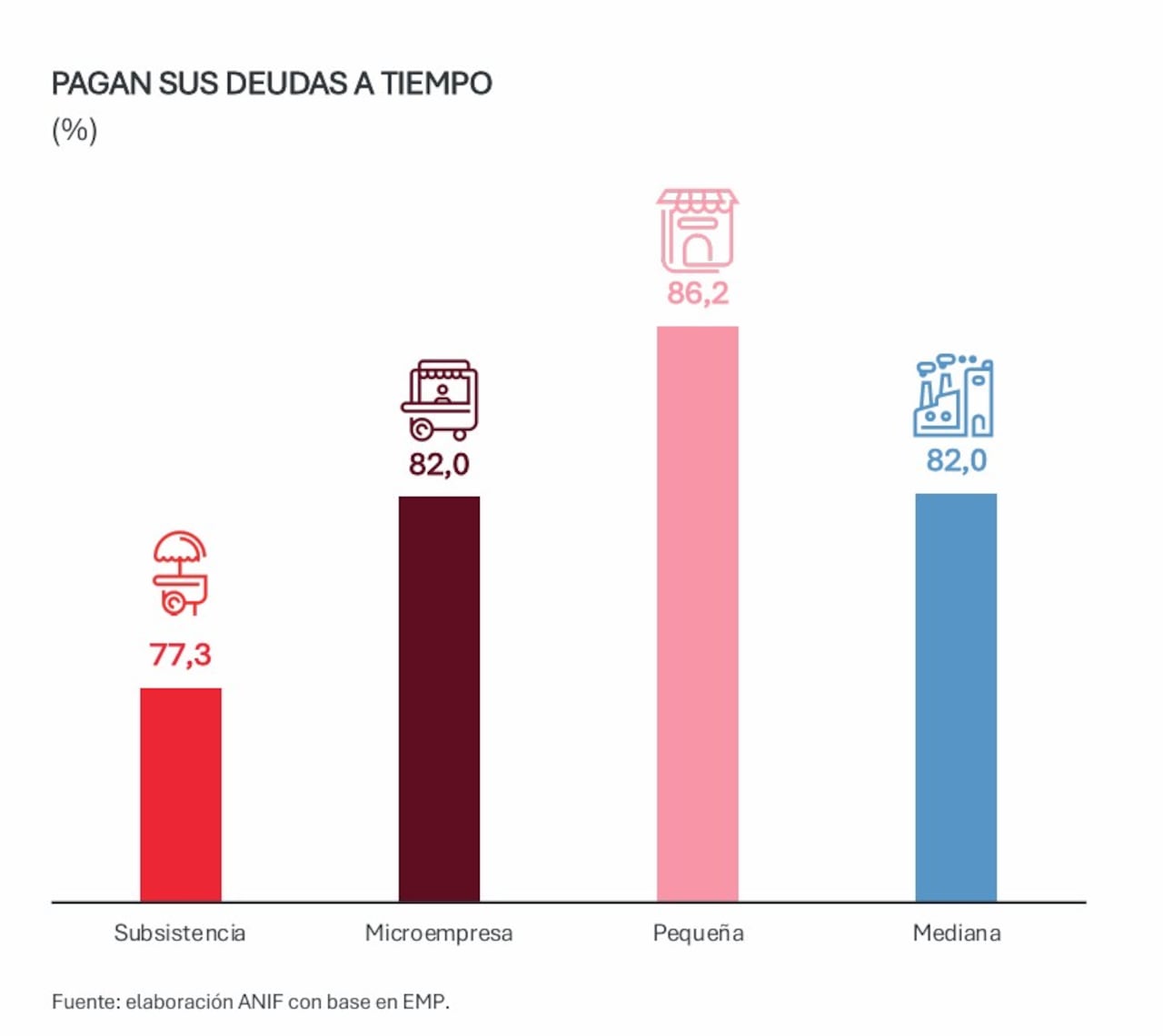 Cómo pagan sus deudas las pymes. Encuesta de Anif.