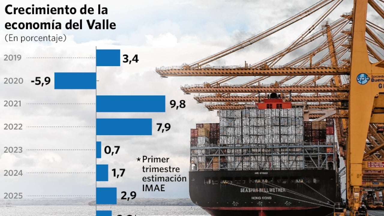 Así ha crecido la economía del Valle del Cauca.