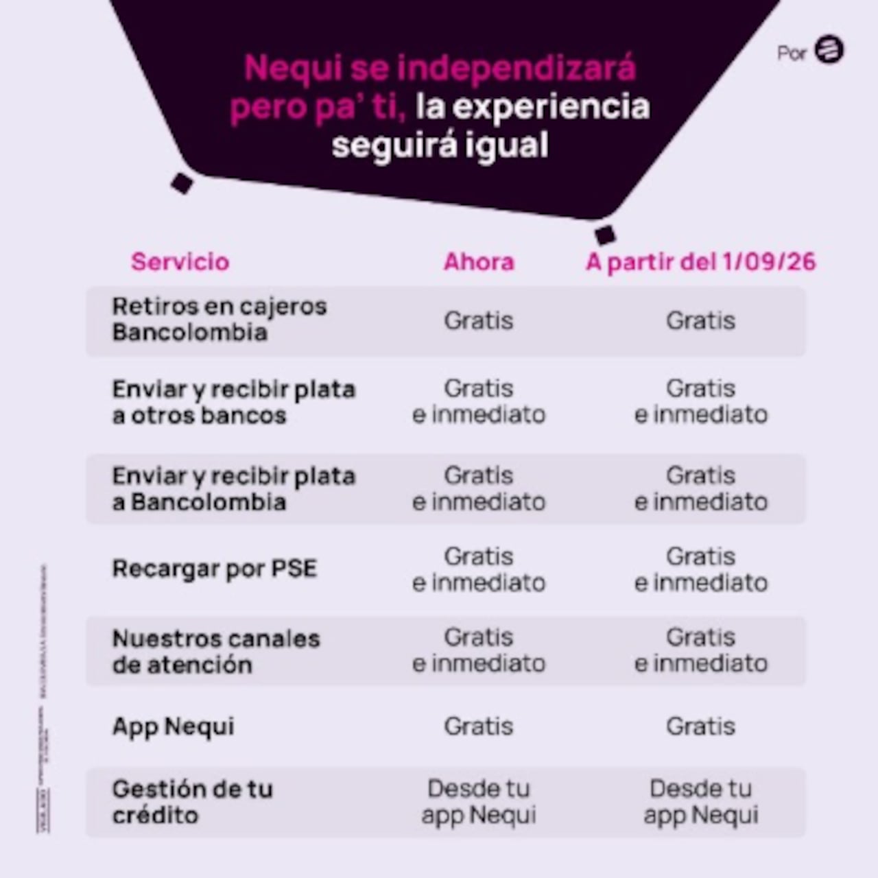 Nequi anunció que será una compañía de financiamiento independiente desde el próximo 1 de septiembre.