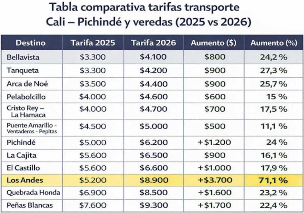 Tabla comparativa de tarifas de transporte intermunicipal corregimiento cali