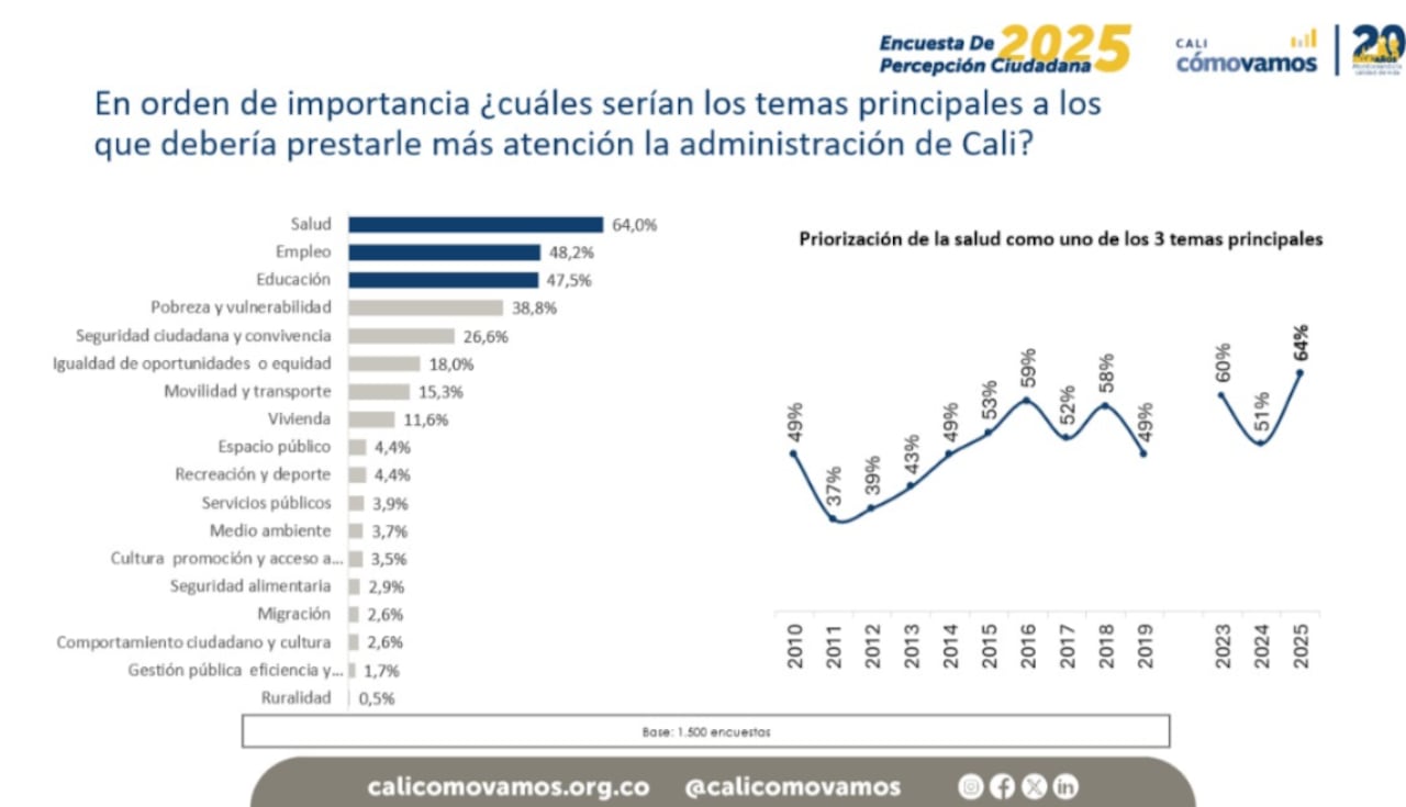 resultados encuesta Cali Cómo Vamos 2026.