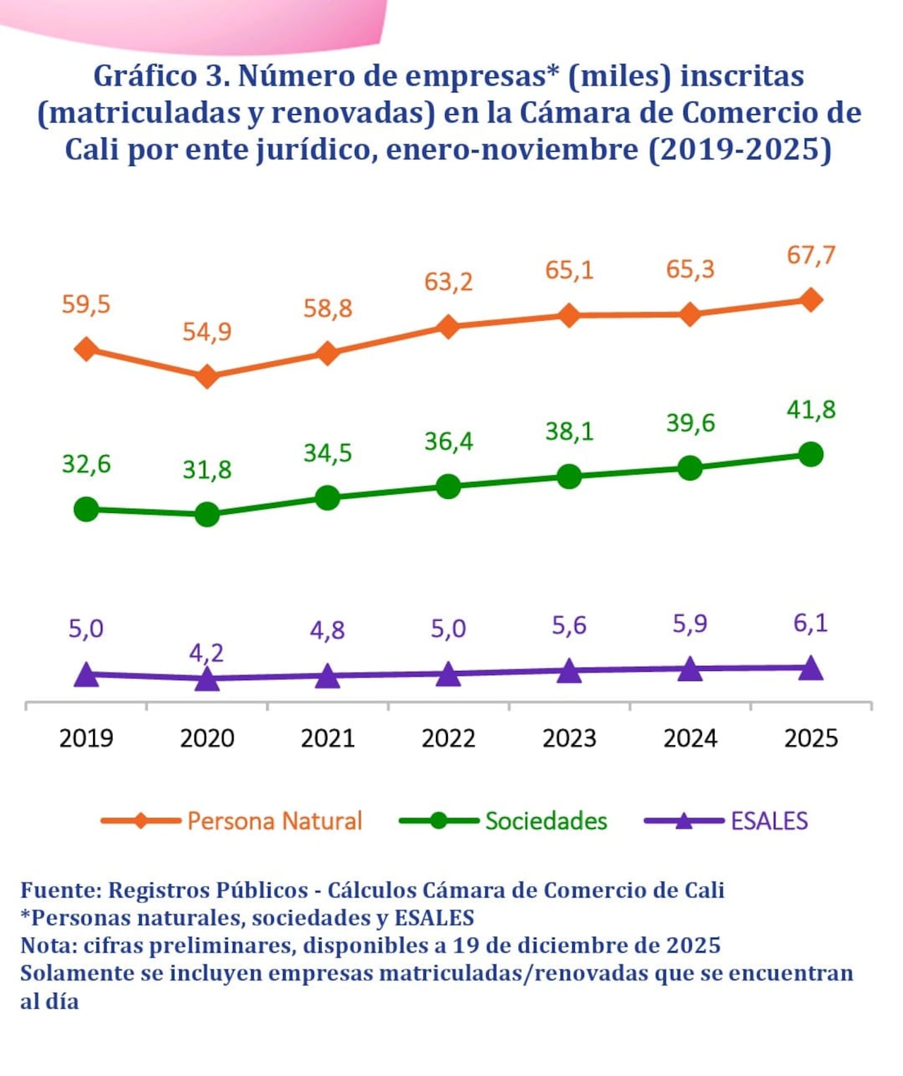 Este es el número de empresas renovadas y creadas en Cali