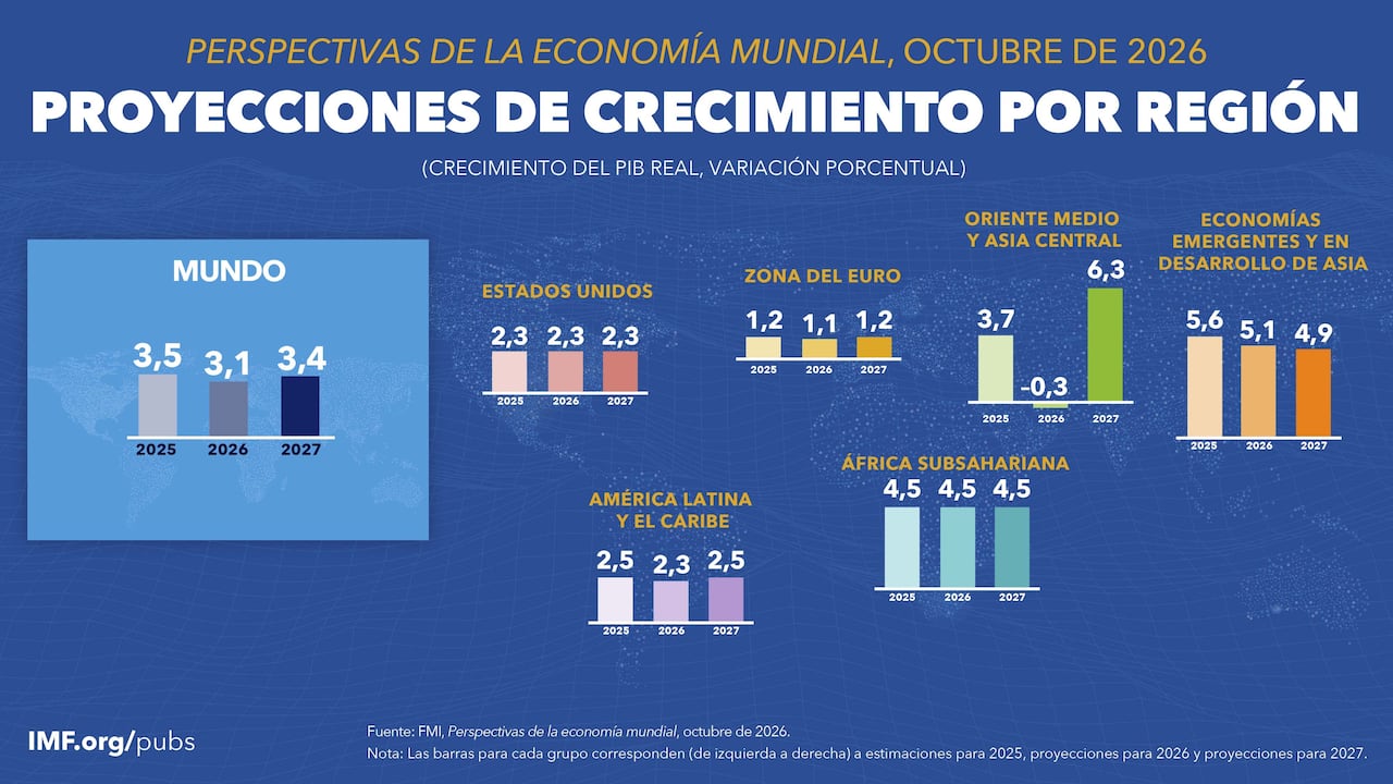 Proyecciones de crecimiento por regiones.