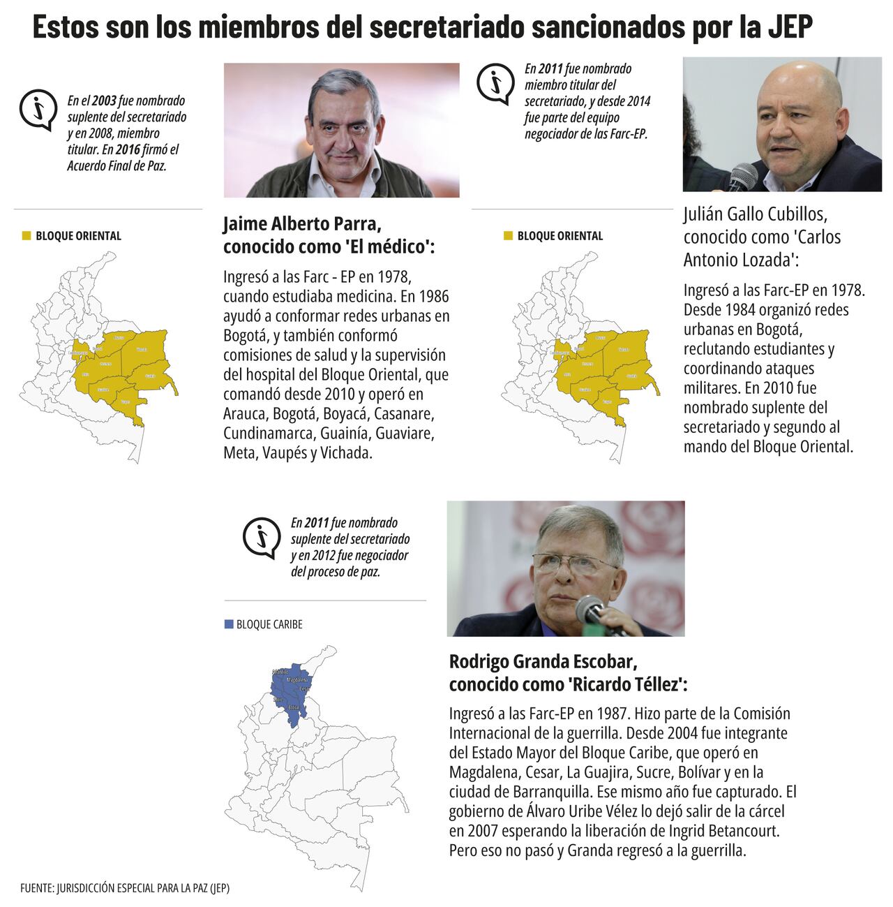 Los miembros del último secretariado recibieron penas alternativas.