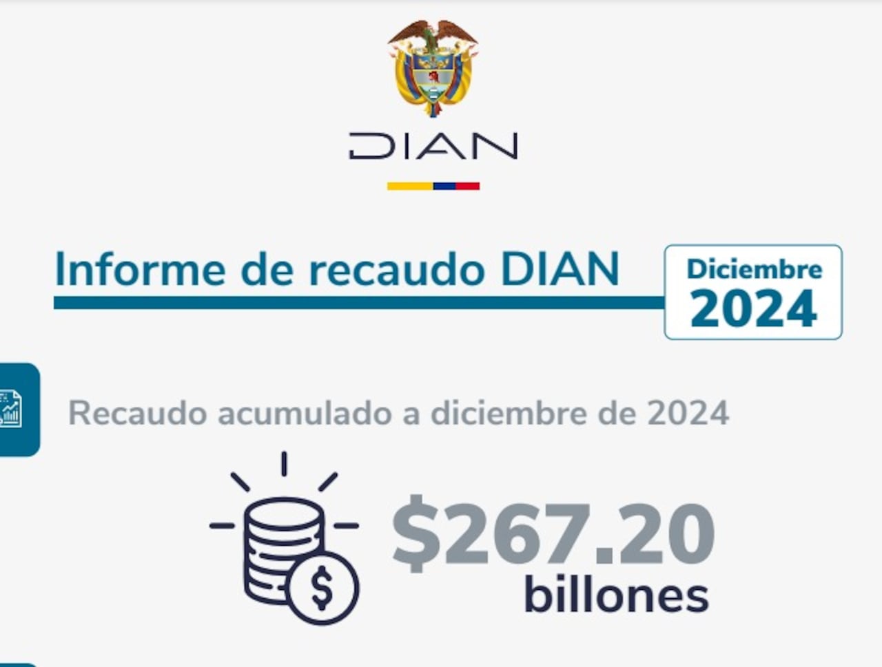 Así se comportó el recaudo de impuestos en Colombia durante 2024.