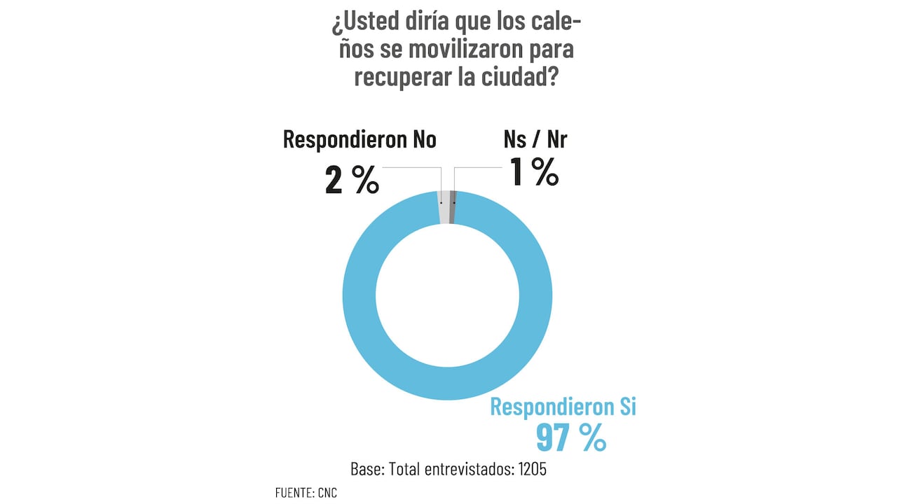 Así respondieron los caleños a la pregunta sobre la recuperación de la ciudad.