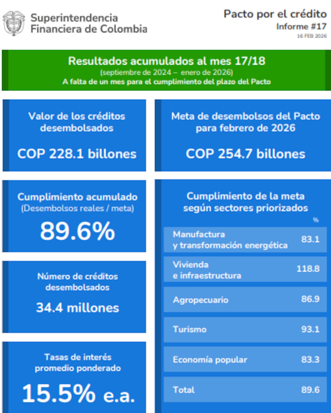 Balance del Pacto por el Crédito a enero 30 de 2026.