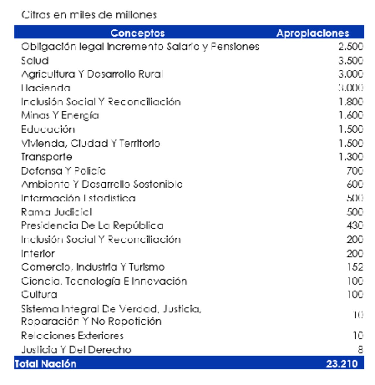 Este es el desglose de los rubros que explican la adición por más de 23 billones que tendrá el Presupuesto General de la Nación 2023.