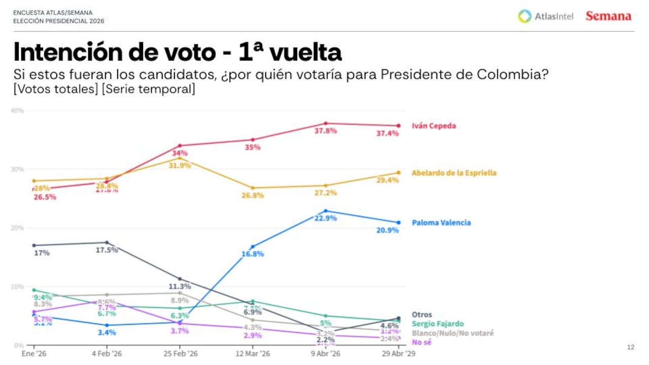 La encuesta de AtlasIntel se basó en 5.039 entrevistas realizadas entre el 9 y el 14 de mayo, cumpliendo con los estándares de la nueva ley de encuestas en Colombia.