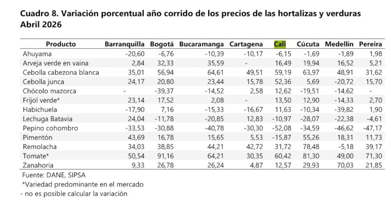 Precios hortalizas en Cali, en el último año al mes de abril de 2026.