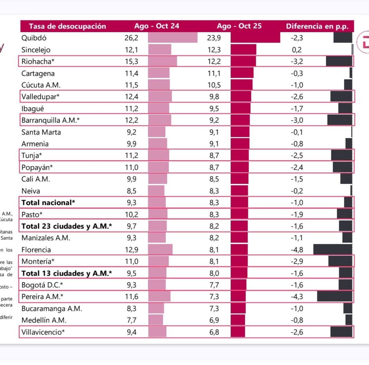 Desempleo al mes de octubre en las principales ciudades del país.