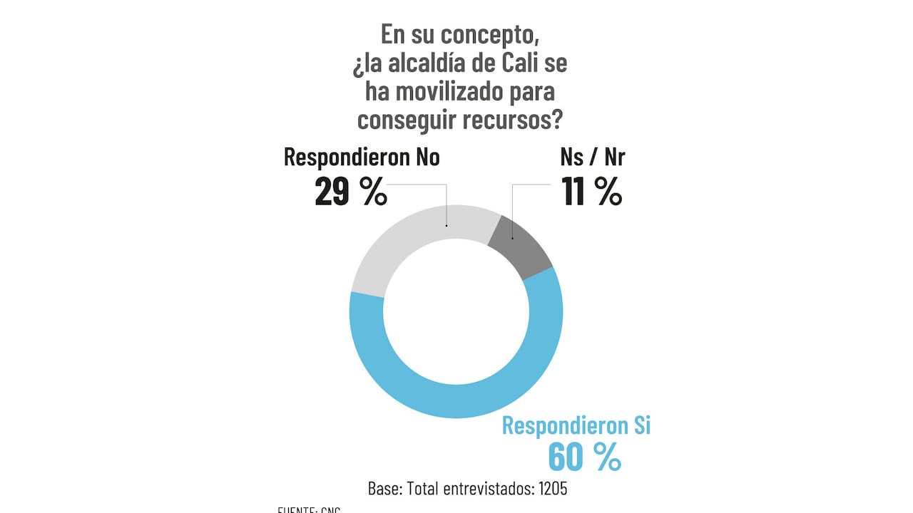 Así opinaron los encuestados sobre la gestión de la Alcaldía para conseguir recursos.