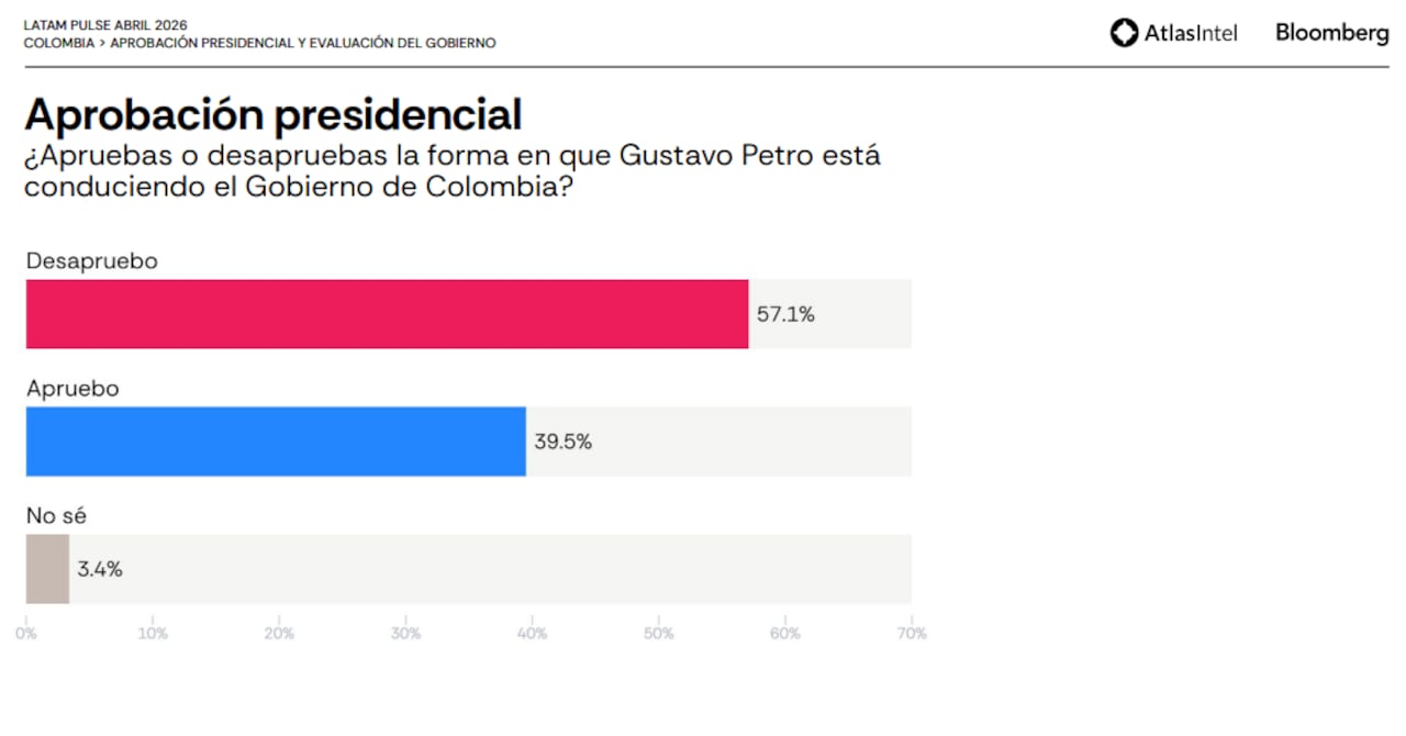 La encuesta de AtlasIntel se basó en 5.039 entrevistas realizadas entre el 9 y el 14 de mayo, cumpliendo con los estándares de la nueva ley de encuestas en Colombia.