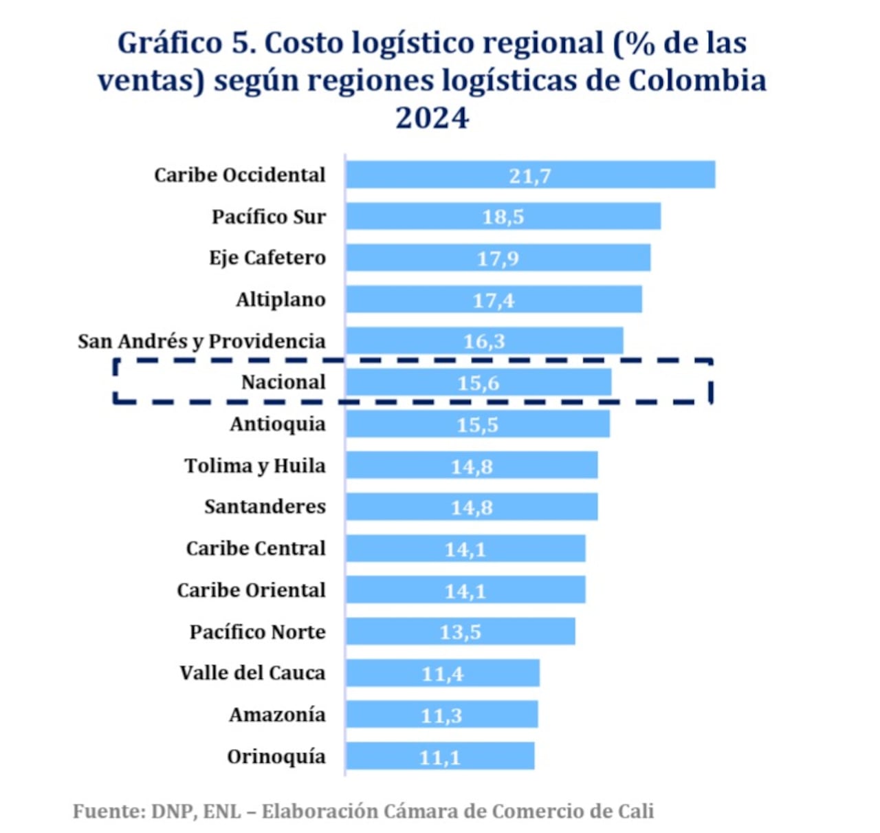Costo logístico por regiones en Colombia