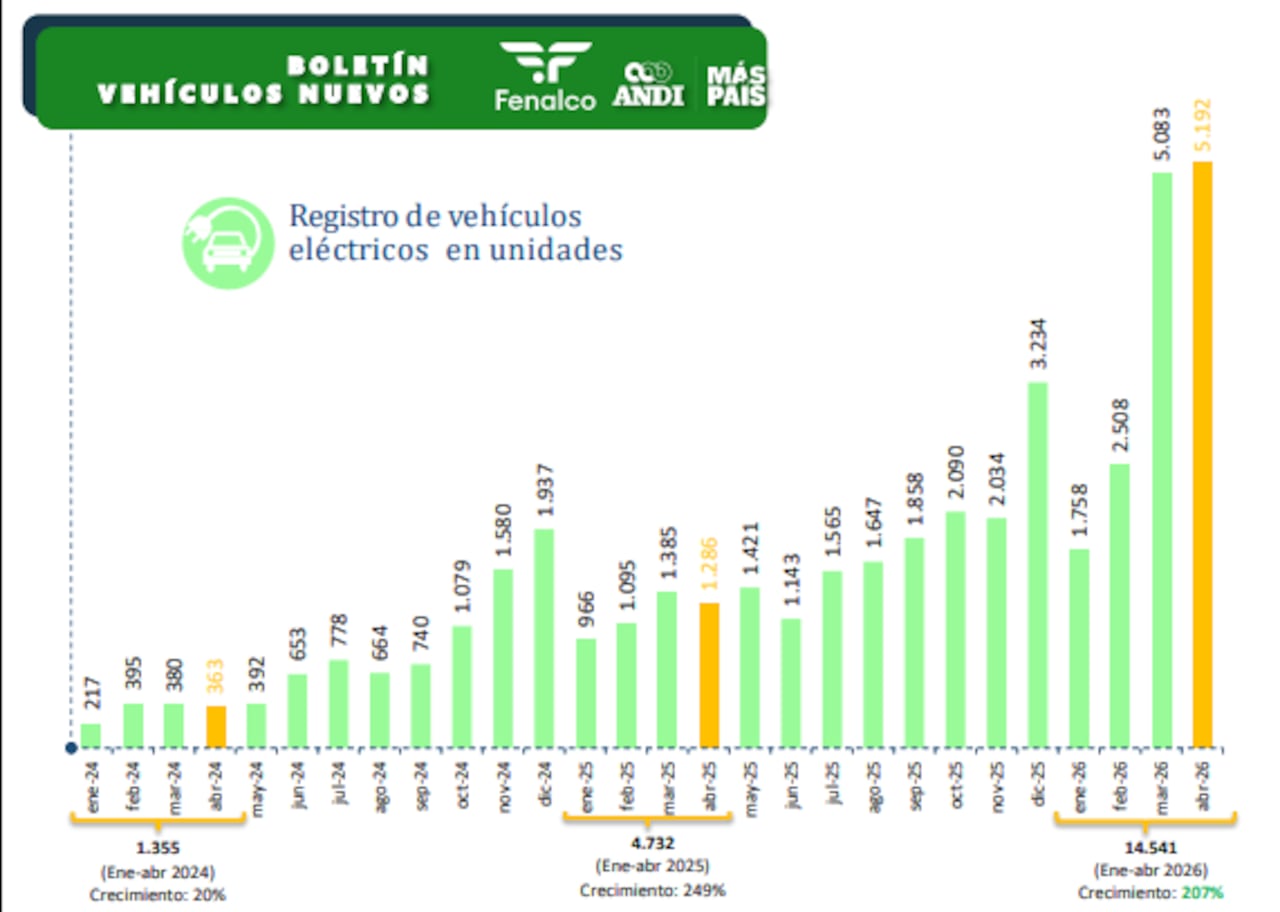 La venta de vehículos eléctricos sigue creciendo en el país.