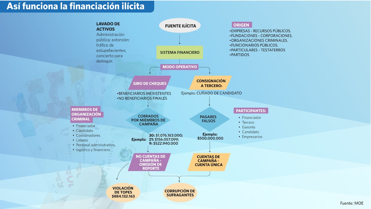 Topes financiación de campaña.