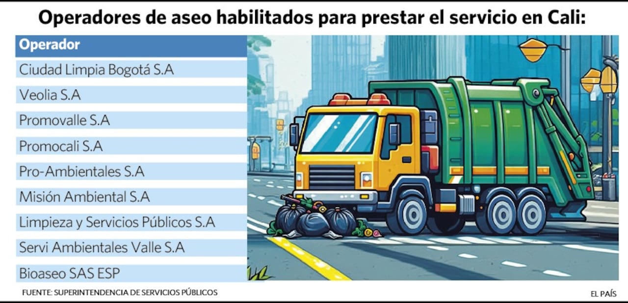 Estos son los operadores de aseo en Cali habilitados para prestar el servicio.