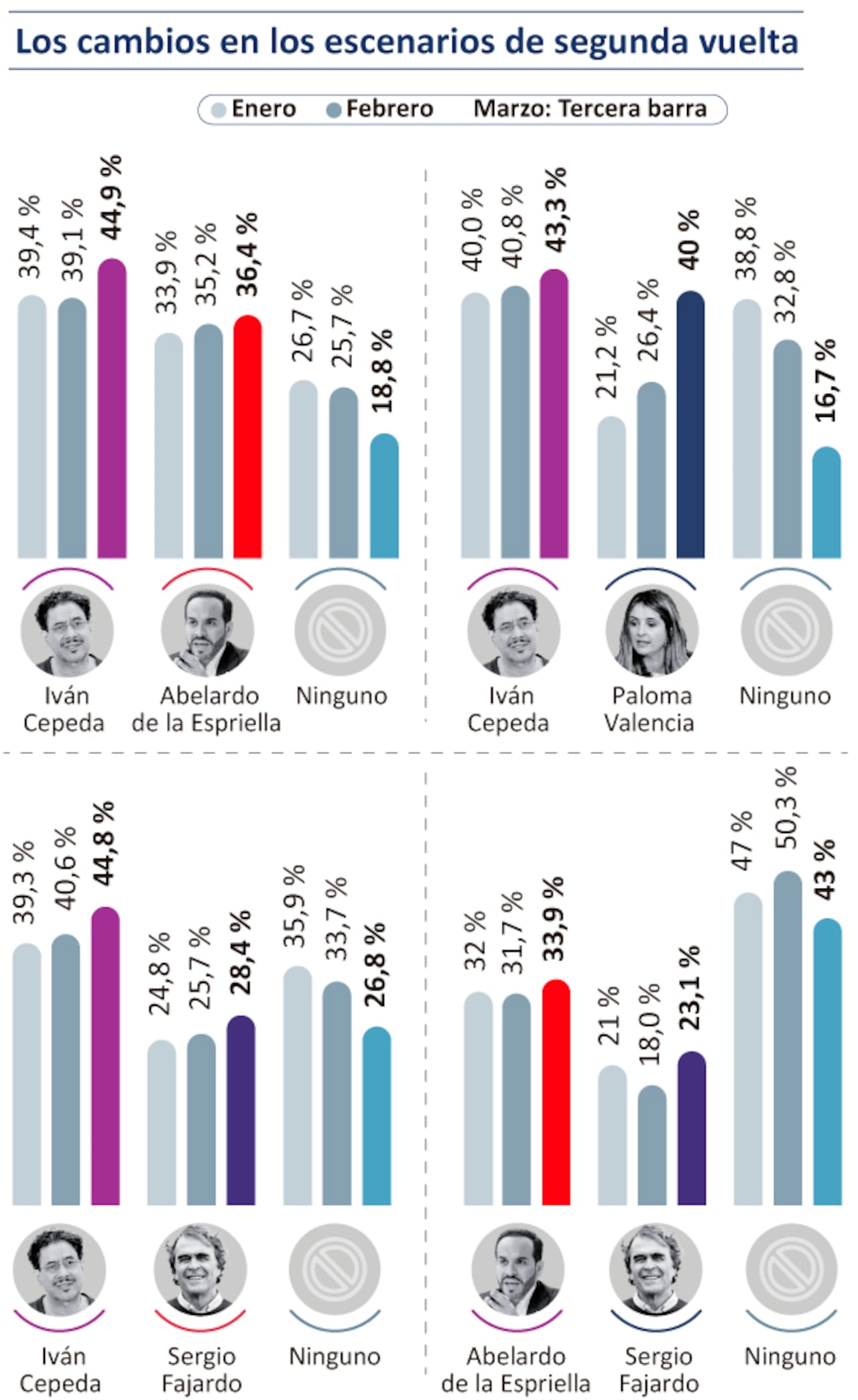 Encuesta Guarumo y Ecoanalítica revela intención de voto y posibles escenarios para las elecciones presidenciales de 2026.