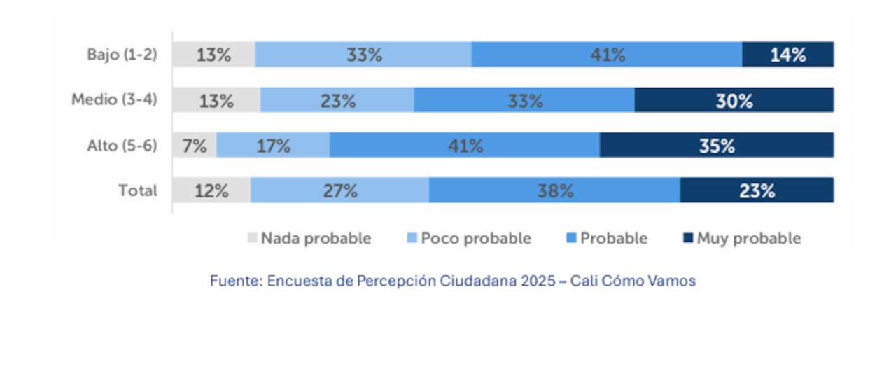 El módulo alimentario de la Encuesta de Percepción Ciudadana evidenció marcadas brechas socioeconómicas.
