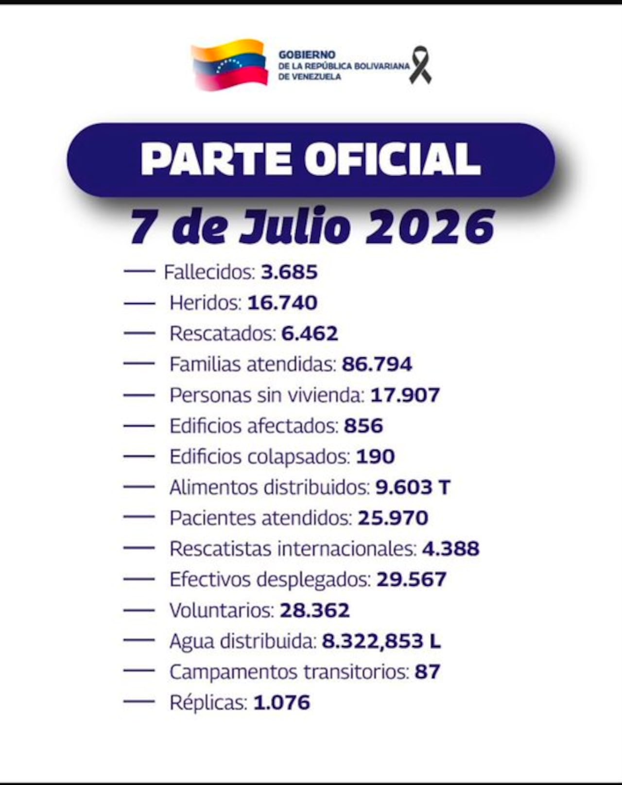 El Gobierno de Venezuela actualiza balance de fallecidos y heridos a 13 días del doble terremoto.