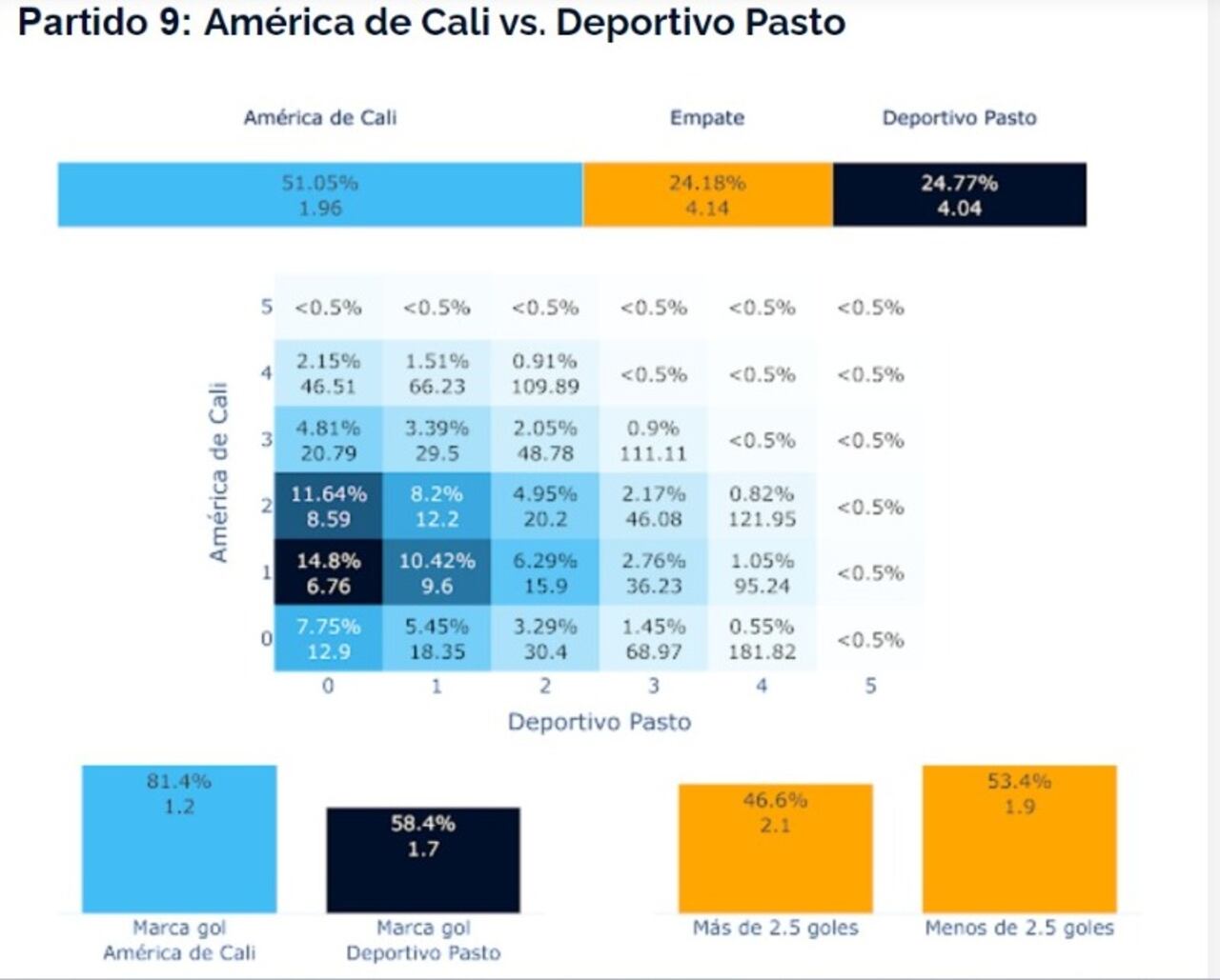 Probabilidades en el partido América vs. Pasto según 'Matics'.