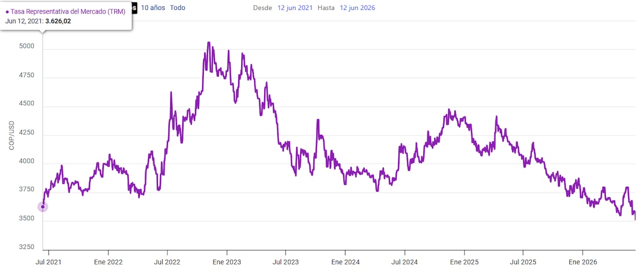 El dólar cayó a su nivel más bajo en más de cinco años en Colombia.