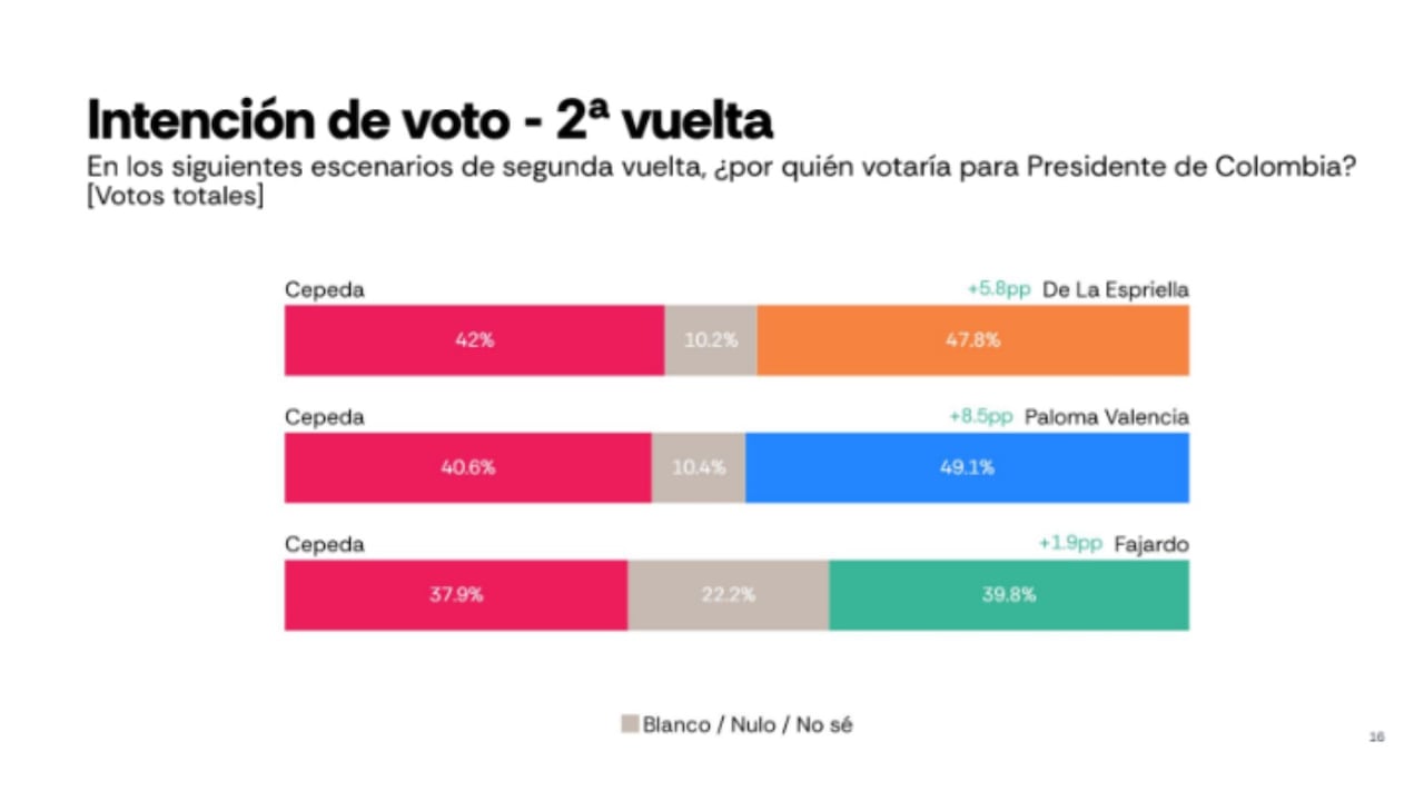 Encuesta Semana