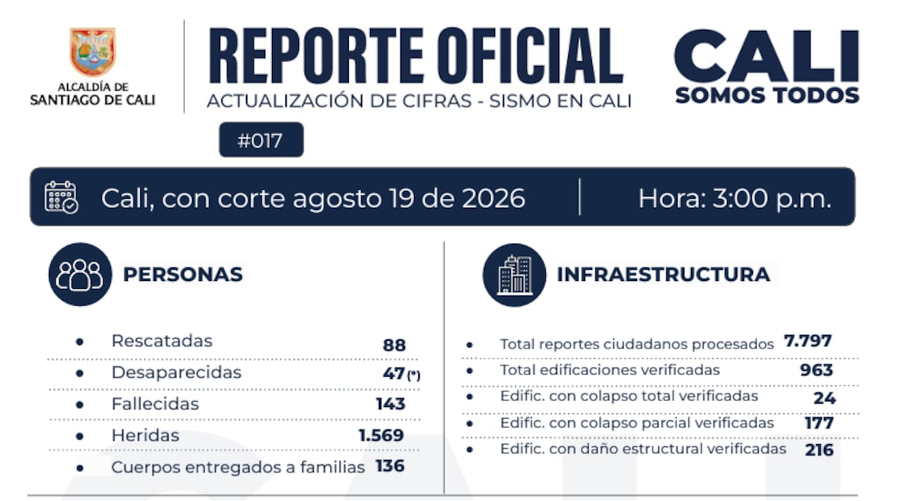 El Puesto de Mando Unificado (PMU) entregó un nuevo reporte oficial con corte al 19 de agosto de 2026 a las 3:00 p.m.