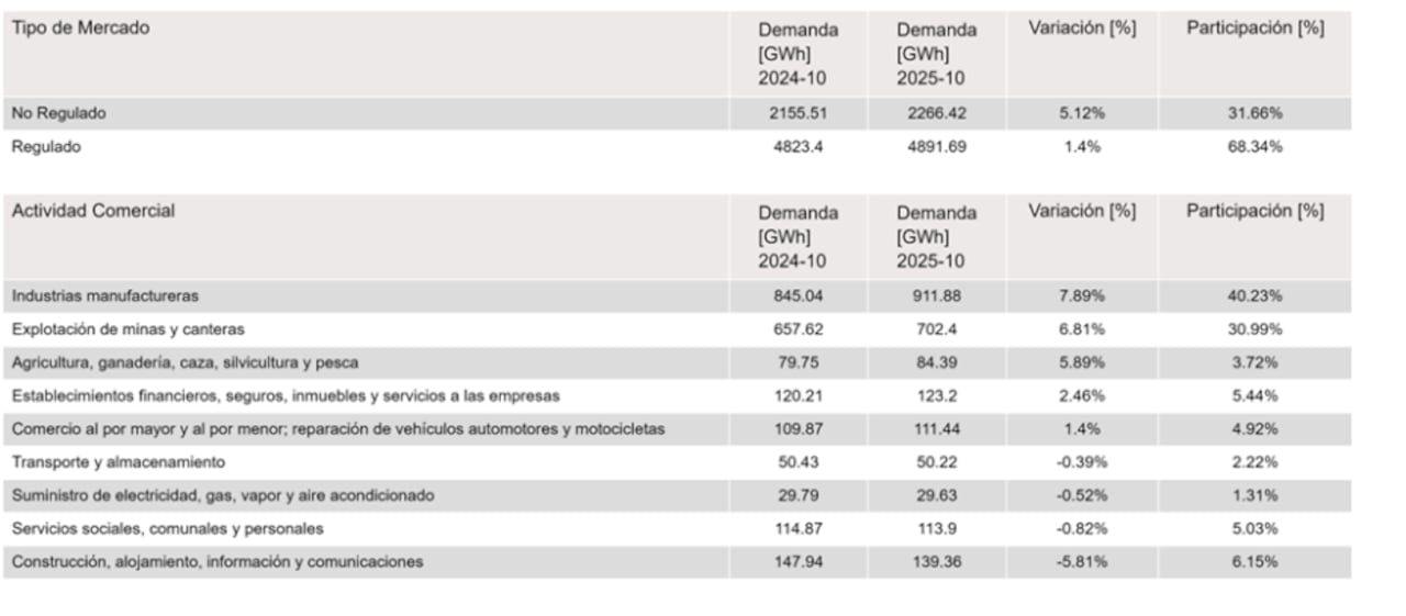 Tipos de mercado y su consumo de energía en el país.