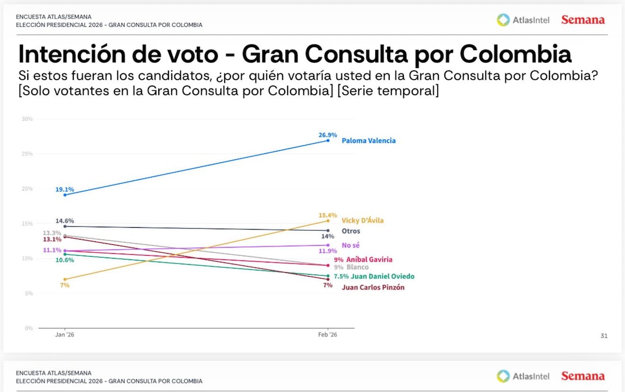 Crecimiento en la intención de voto de los candidatos de la Gran Consulta por Colombia, entre enero y febrero de 2026