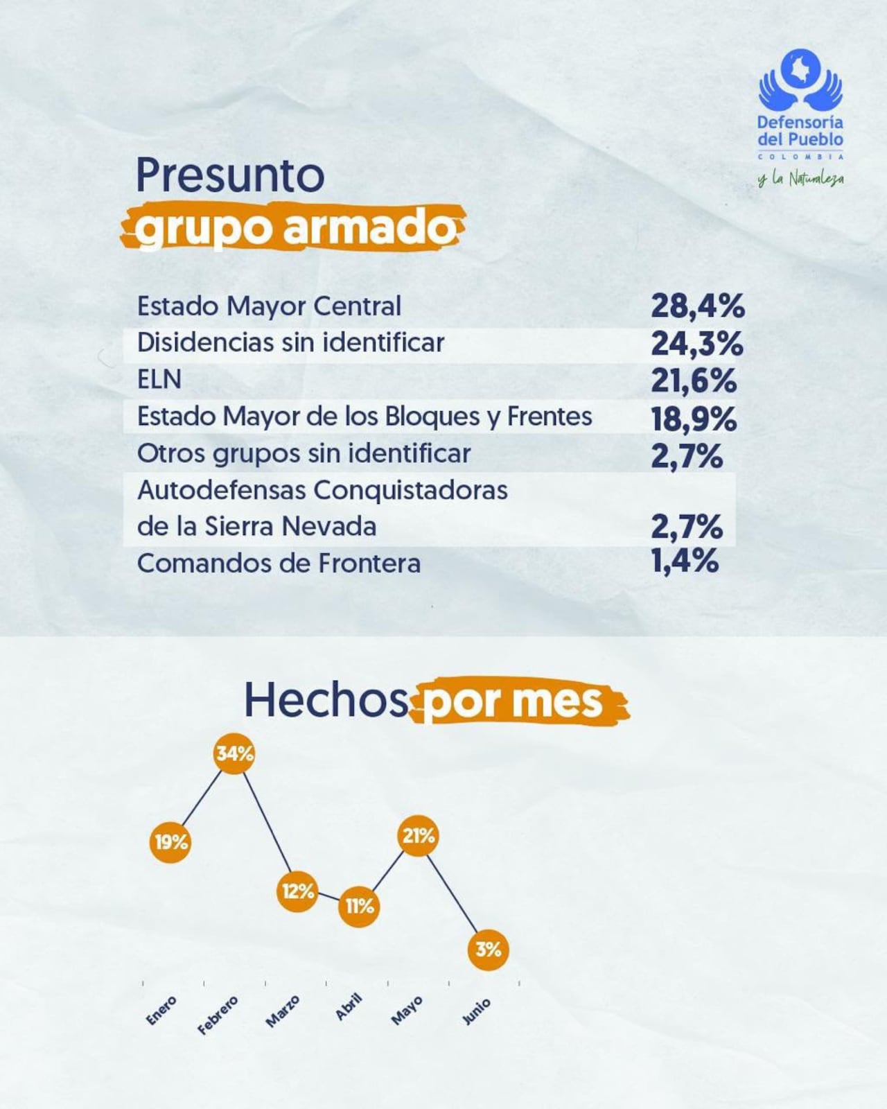 Estas son las cifras de reclutamiento de menores reveladas por la Defensoría del Pueblo.