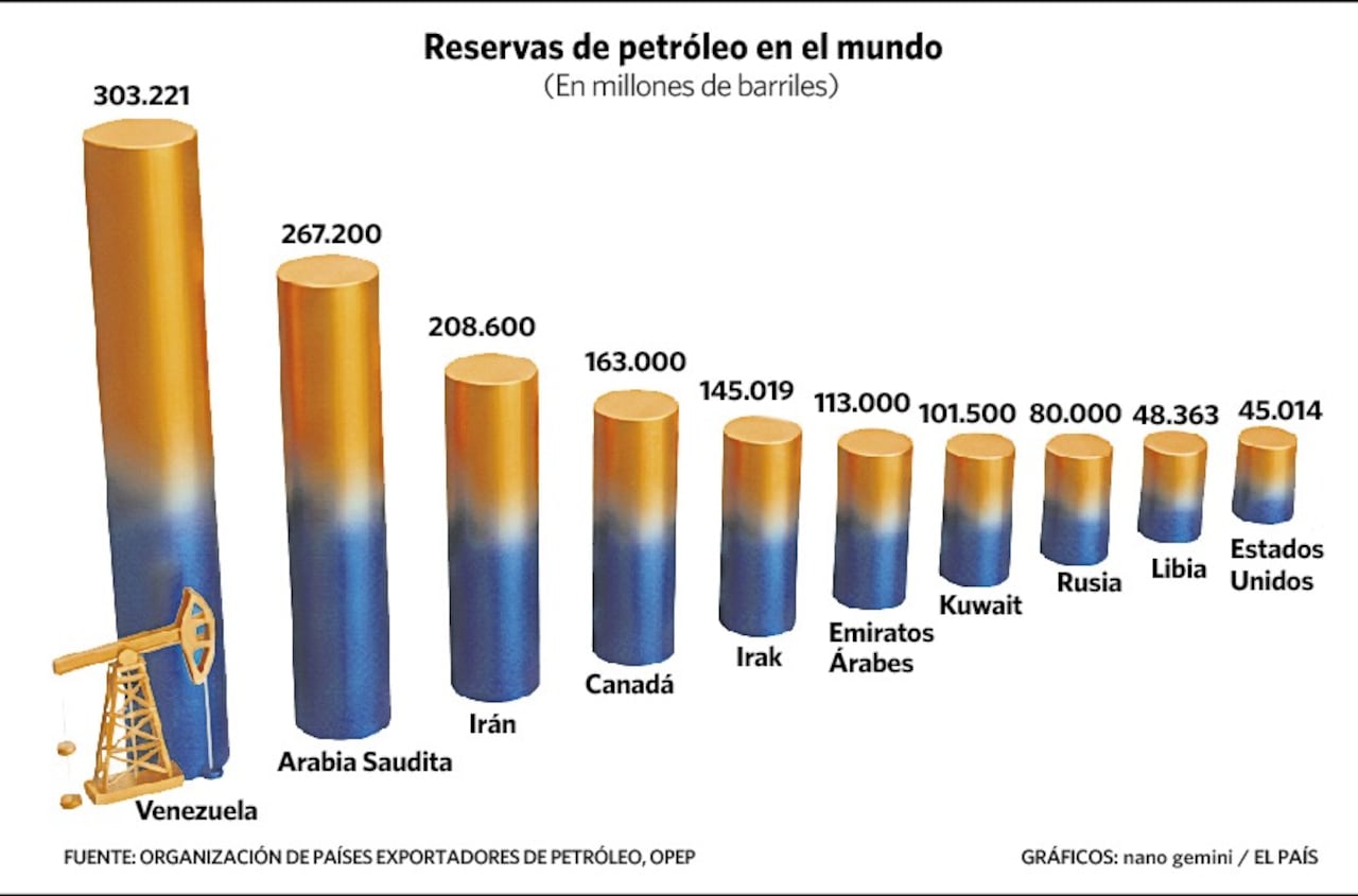 Reservas de petróleo en el mundo