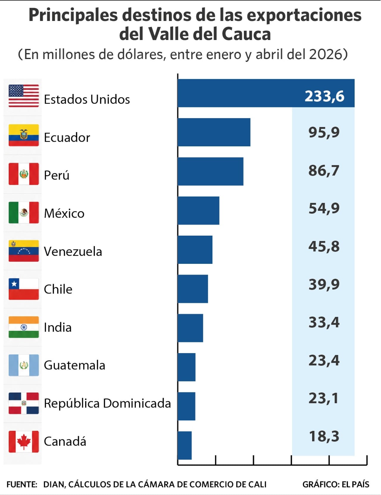 Destinos de las exportaciones del Valle del Cauca.