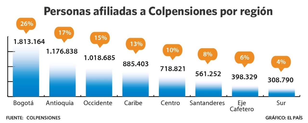 Personas afiliadas a Colpensiones por región